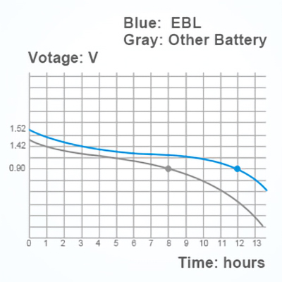 EBL rechargeable lithium battery